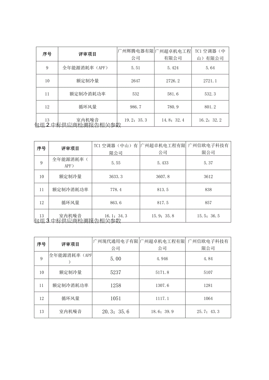 包组1中标供应商检测报告相关参数.docx_第1页