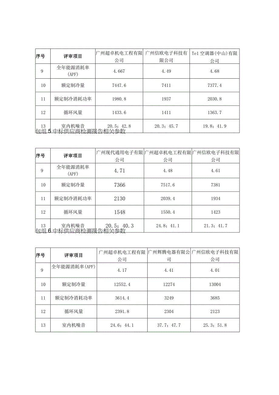 包组1中标供应商检测报告相关参数.docx_第2页