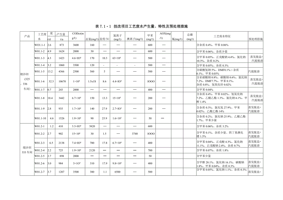 医疗技改项目医化废水污染防治措施.docx_第2页