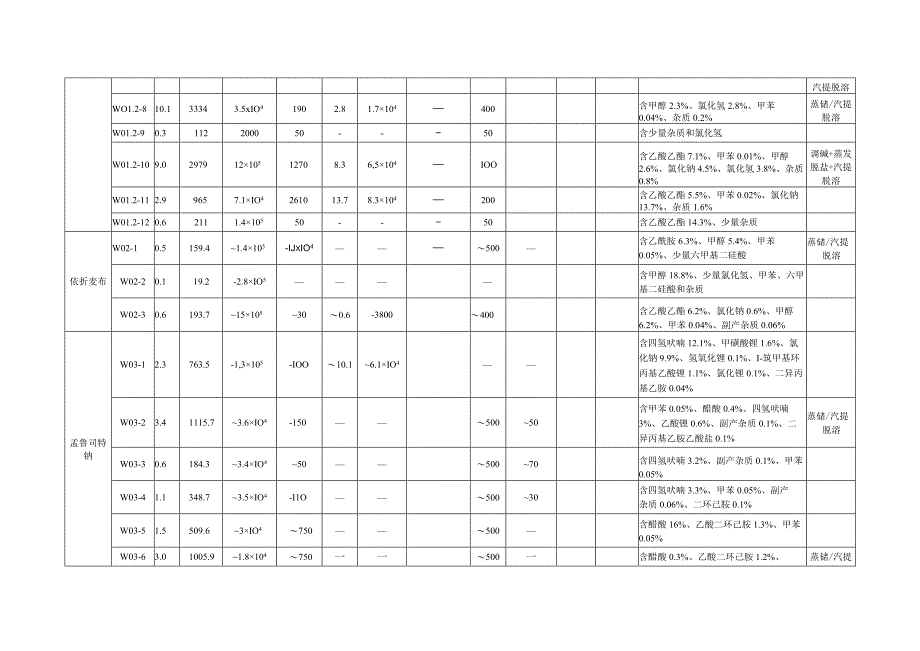 医疗技改项目医化废水污染防治措施.docx_第3页