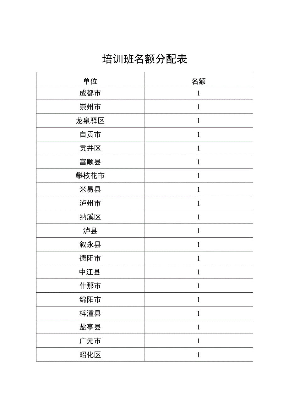 培训班名额分配表.docx_第1页