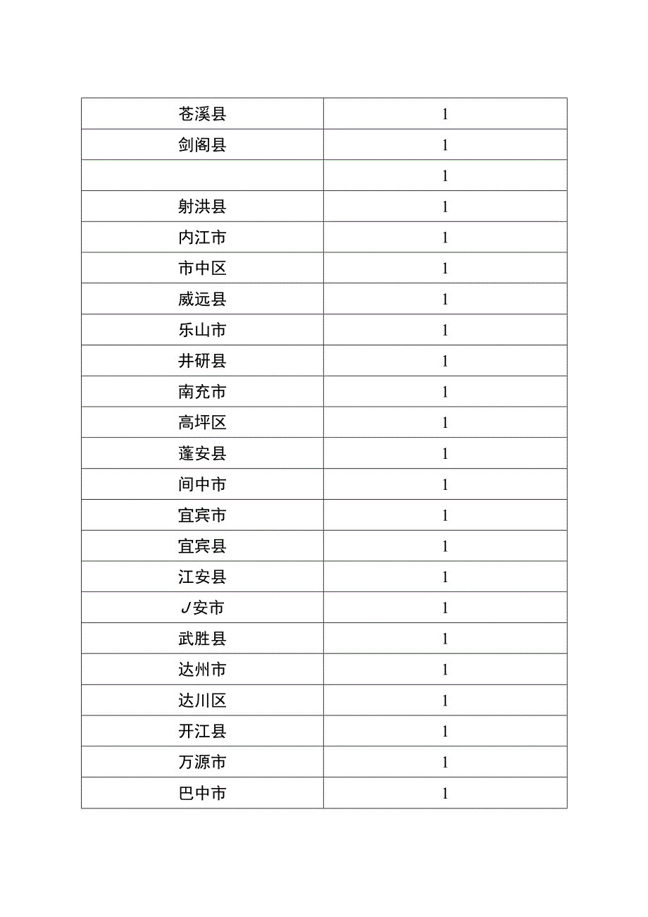 培训班名额分配表.docx_第2页