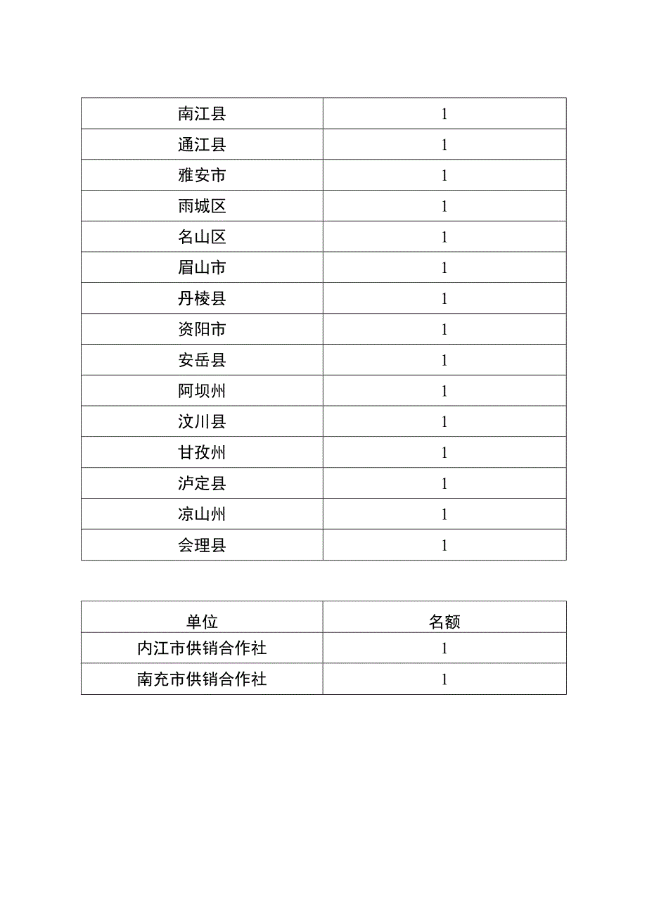 培训班名额分配表.docx_第3页