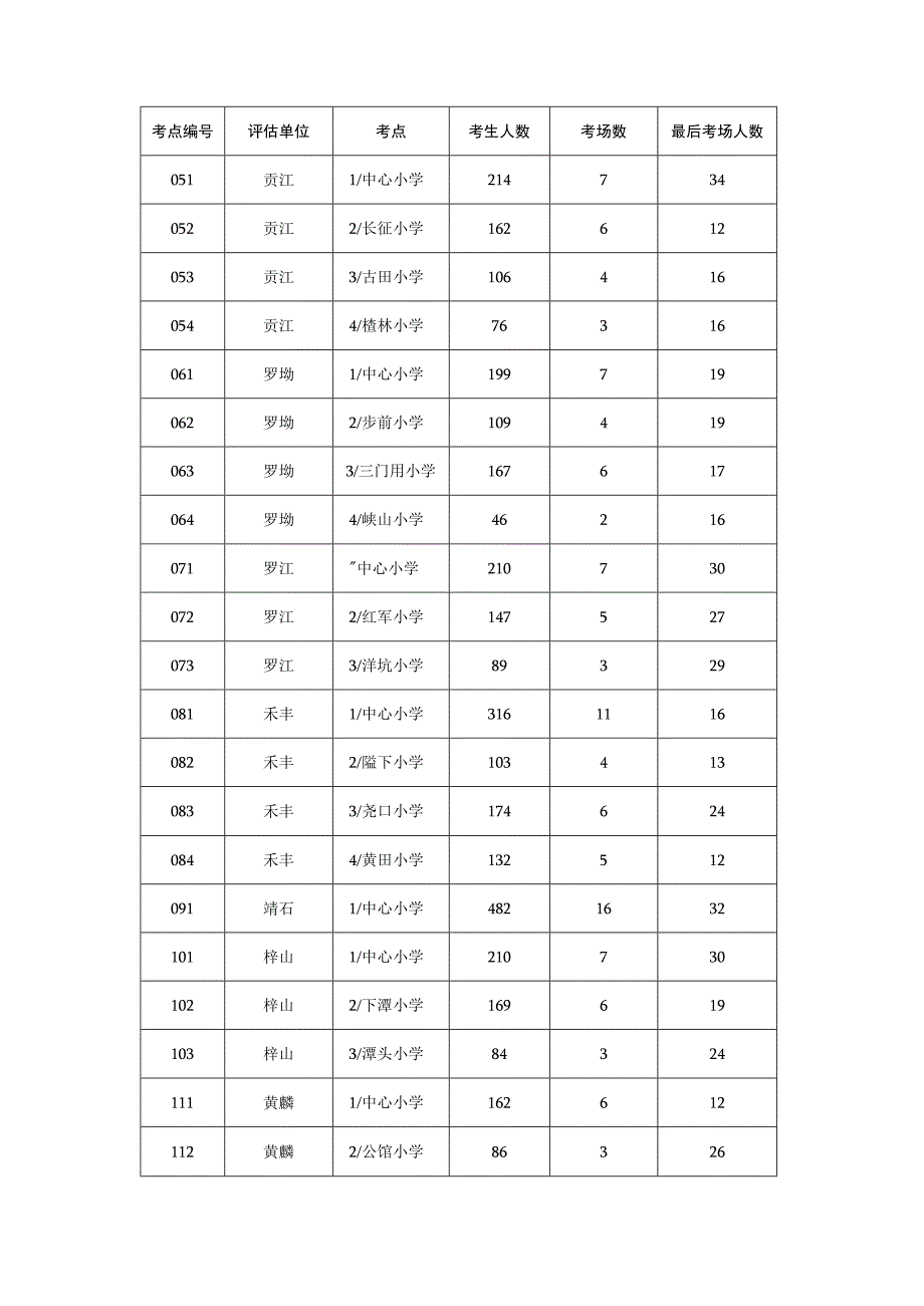 小学六年级毕业监测学生花名册填报说明.docx_第3页