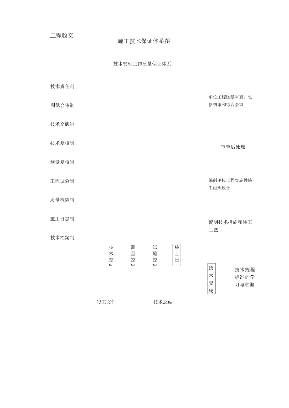 工程施工技术保证体系图.docx_第1页