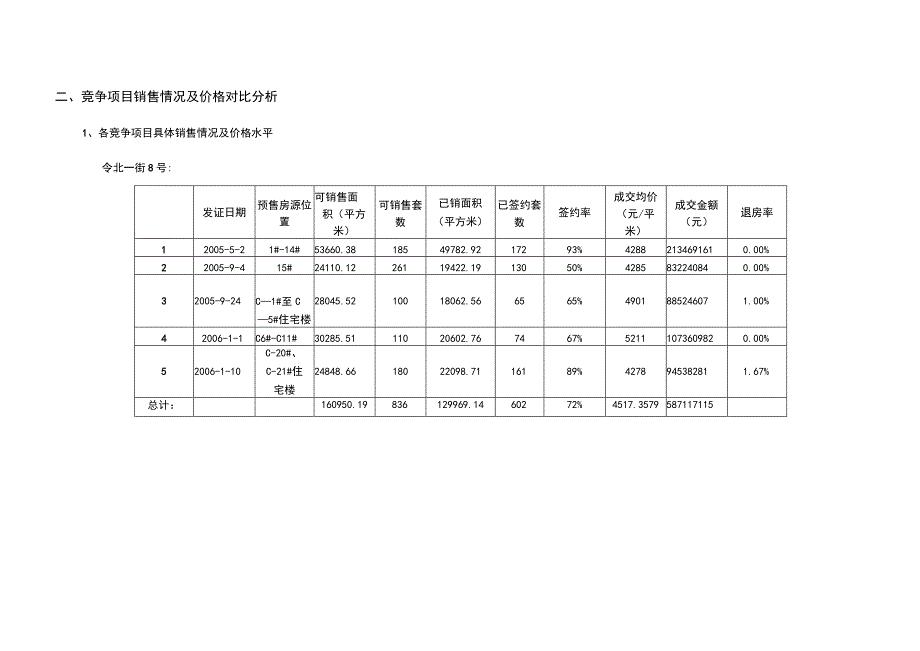 北京洋房项目周边竞争项目监控报告.docx_第3页