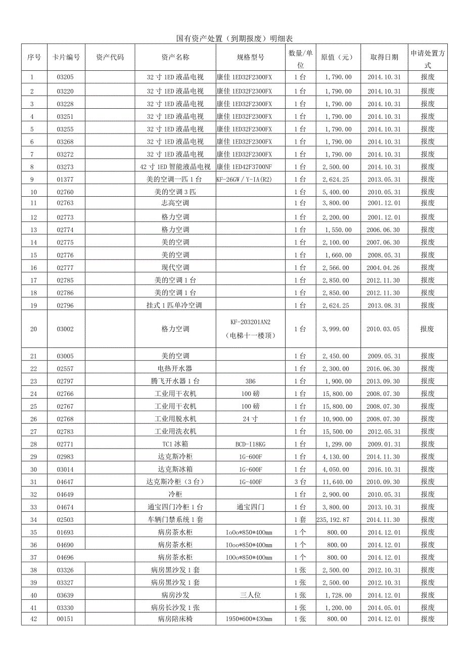 国有资产处置到期报废明细表.docx_第1页