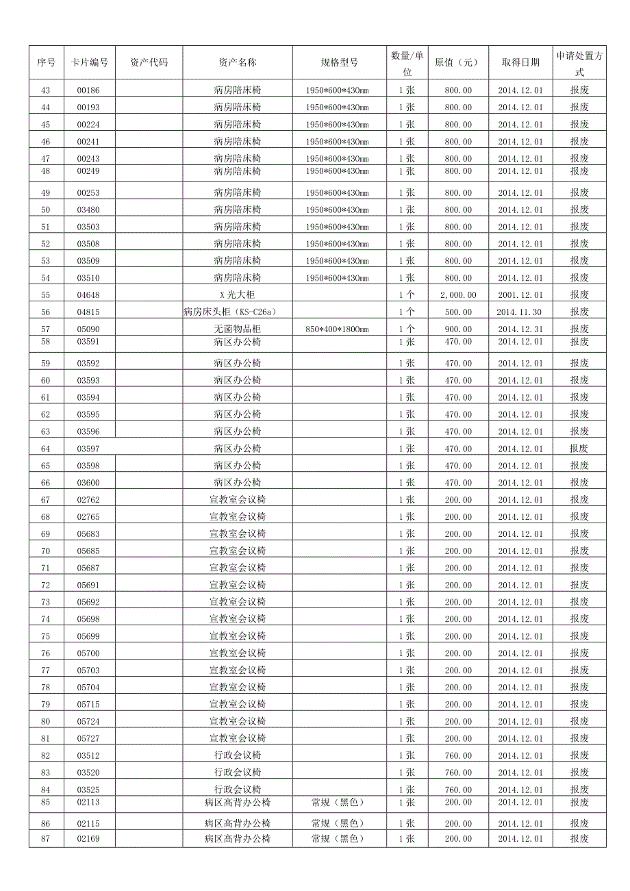 国有资产处置到期报废明细表.docx_第2页