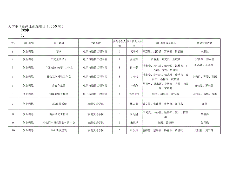 大学生创新创业训练项目共59项.docx_第1页