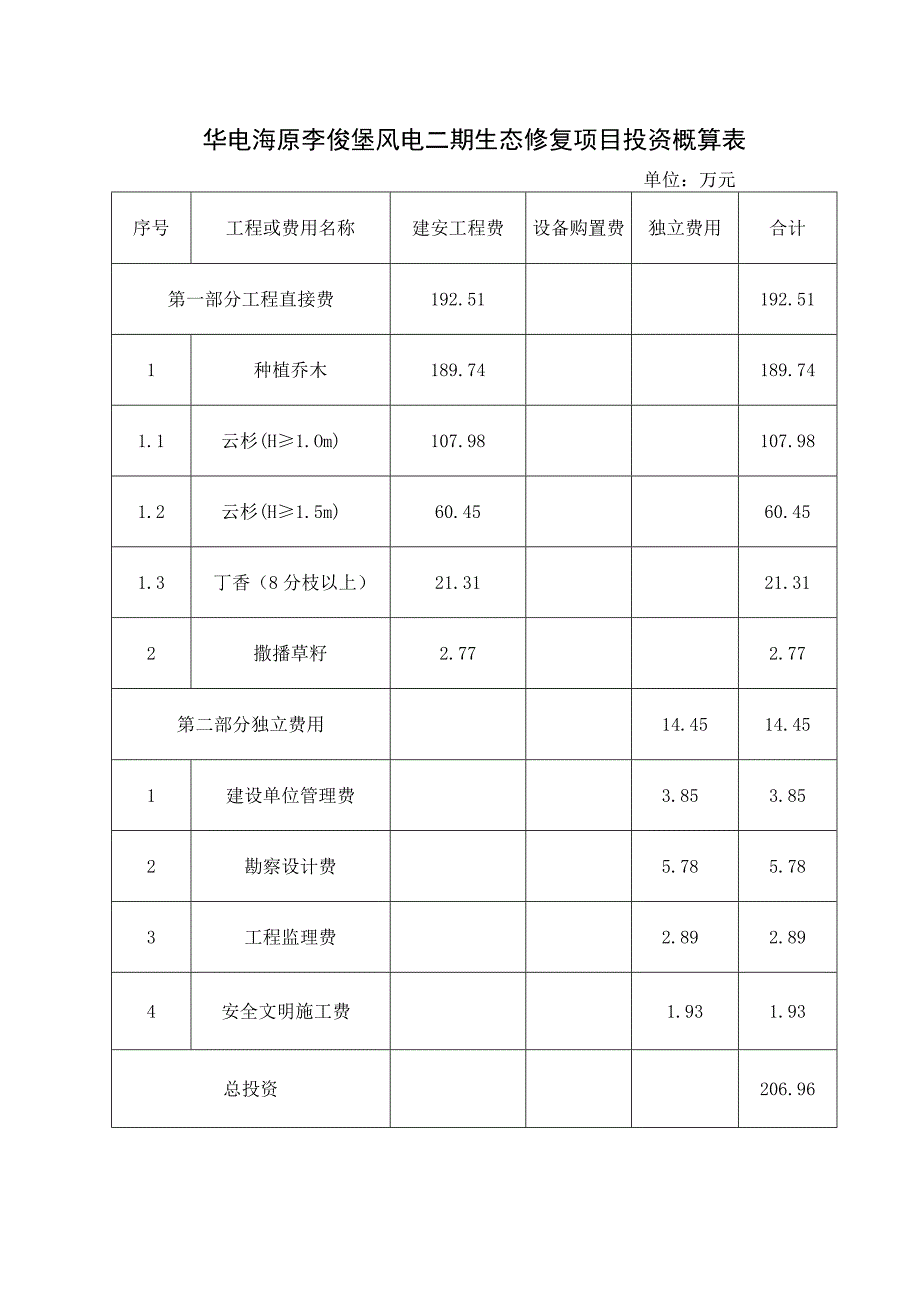 华电海原李俊堡风电二期生态修复项目投资概算表.docx_第1页