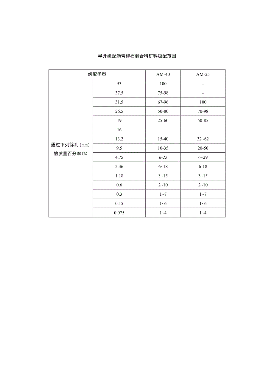 半开级配沥青碎石混合料矿料级配范围.docx_第1页