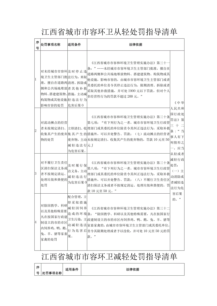 江西省城市市容环卫从轻处罚指导清单.docx_第1页