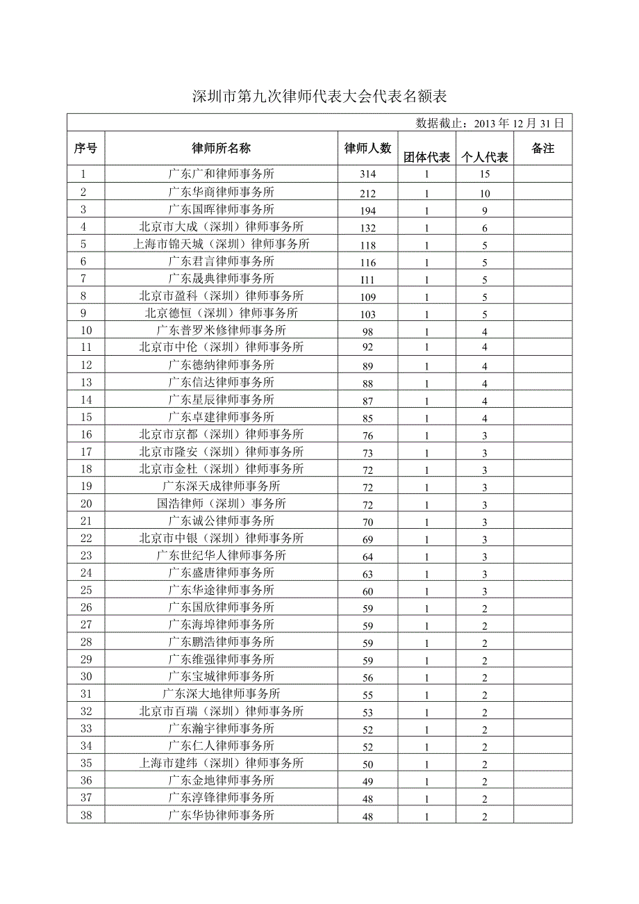 深圳市第九次律师代表大会代表名额表.docx_第1页