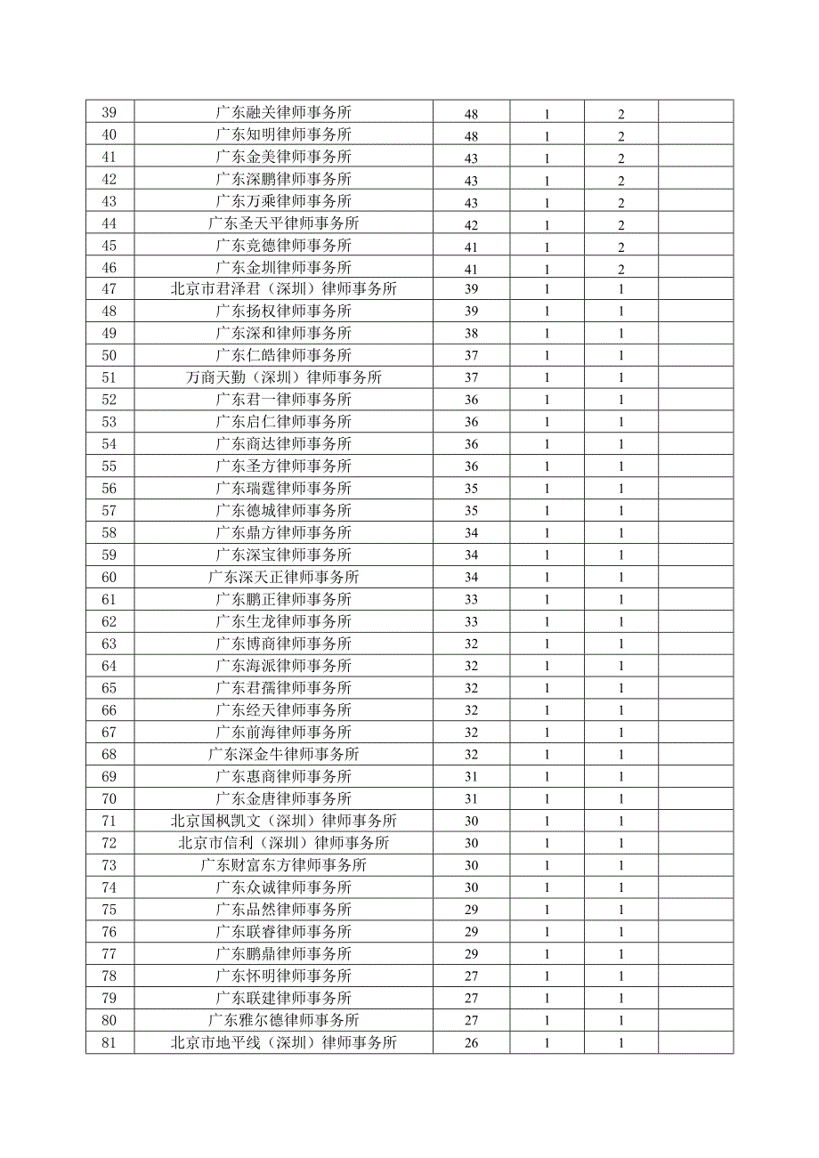 深圳市第九次律师代表大会代表名额表.docx_第2页