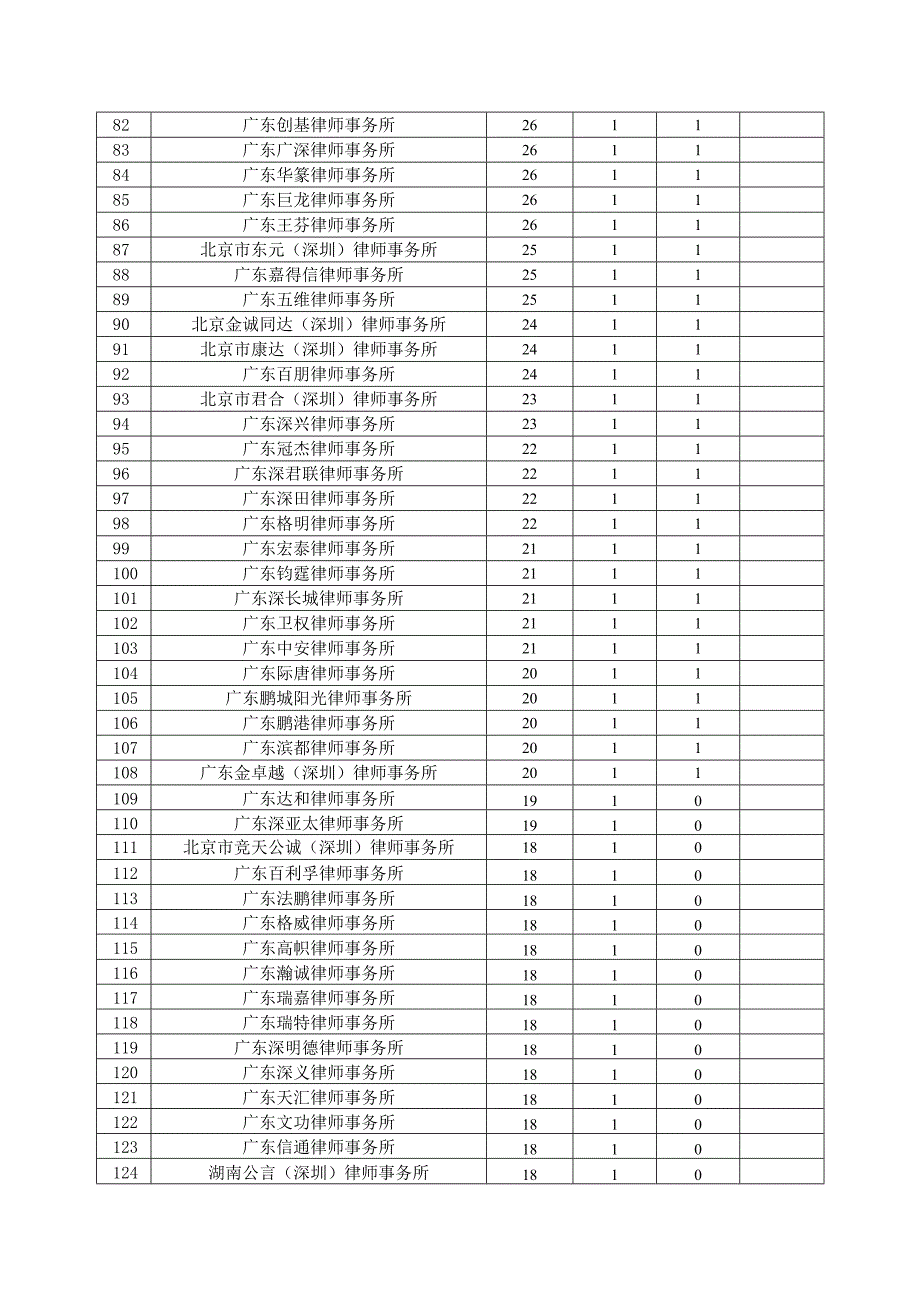 深圳市第九次律师代表大会代表名额表.docx_第3页