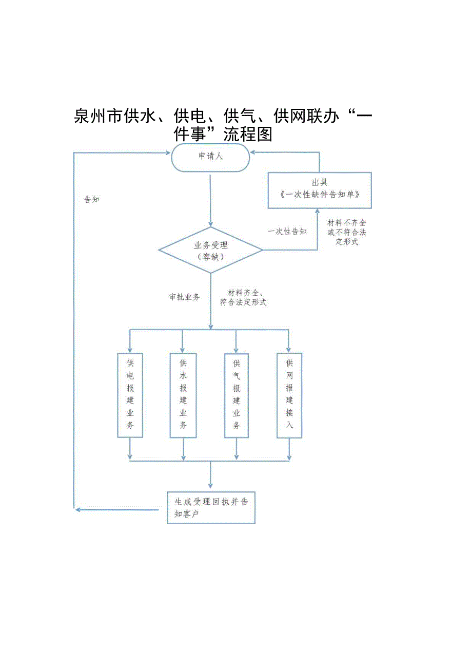 泉州市供水、供电、供气、供网联办“一件事”流程图申请人.docx_第1页