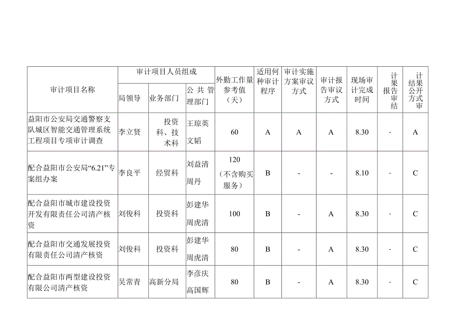 益阳市审计局2018年度第一批增补审计项目计划管理表.docx_第2页