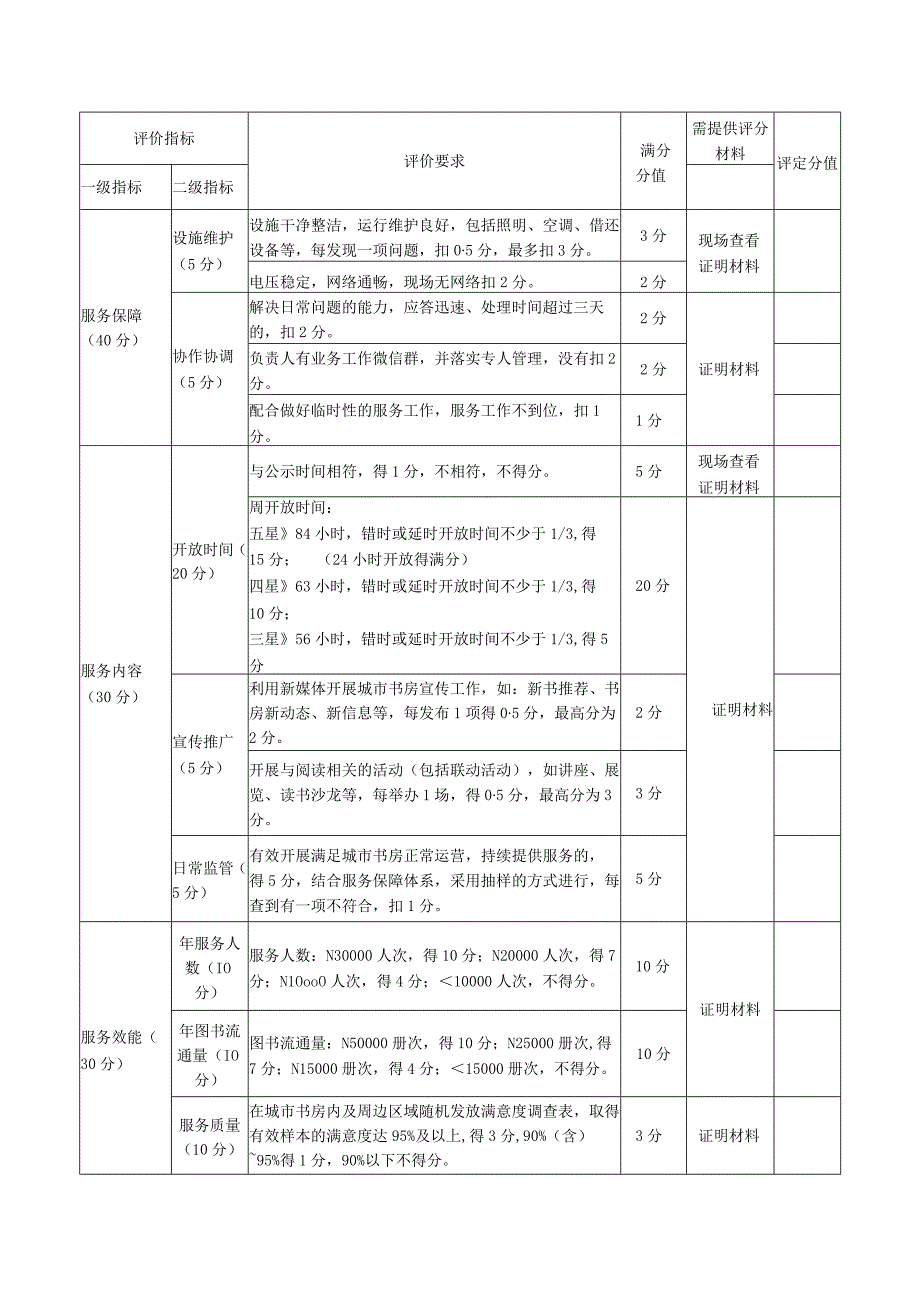 温州市城市书房绩效考核指标表.docx_第2页