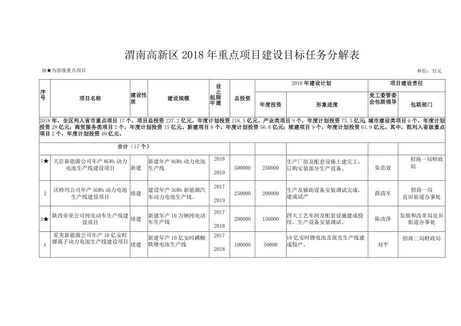 渭南高新区2018年重点项目建设目标任务分解表.docx_第1页