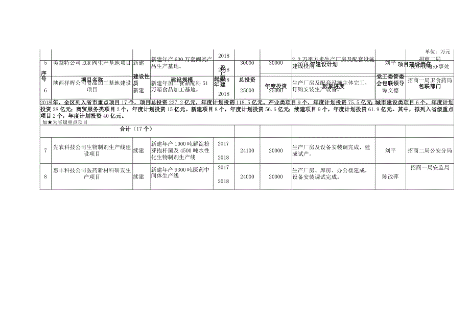 渭南高新区2018年重点项目建设目标任务分解表.docx_第2页