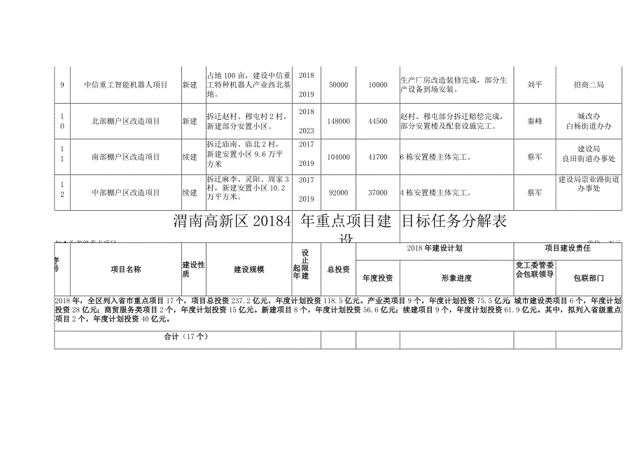 渭南高新区2018年重点项目建设目标任务分解表.docx_第3页