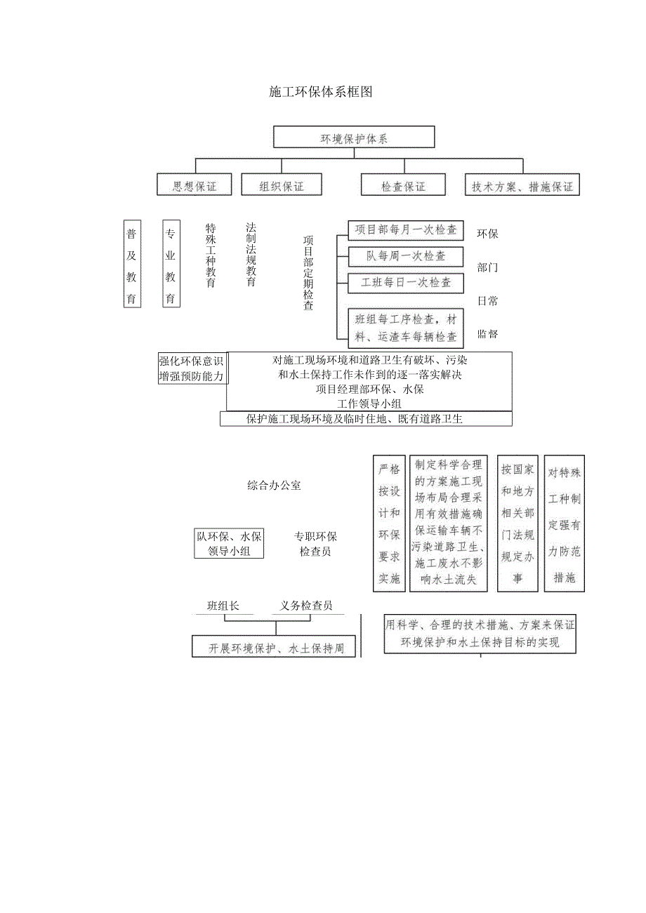 施工环保体系框图.docx_第1页