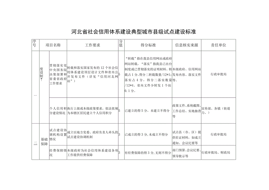 河北省社会信用体系建设典型城市县级试点建设标准.docx_第1页