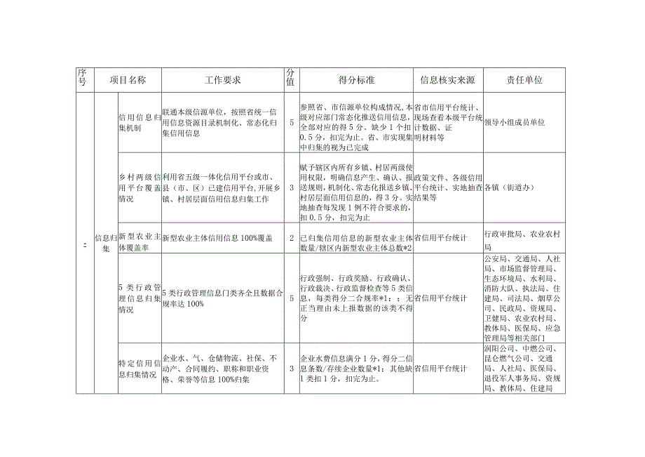 河北省社会信用体系建设典型城市县级试点建设标准.docx_第2页