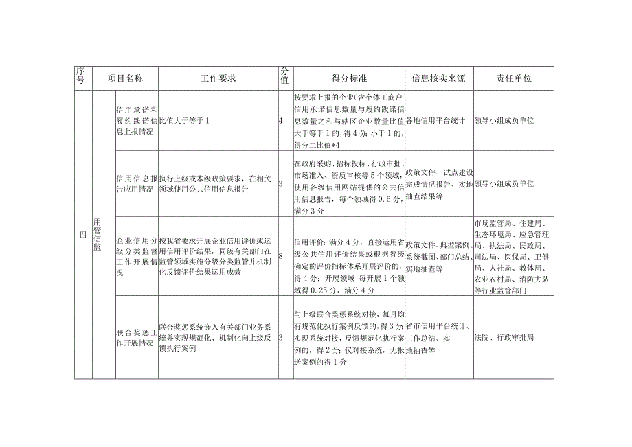 河北省社会信用体系建设典型城市县级试点建设标准.docx_第3页