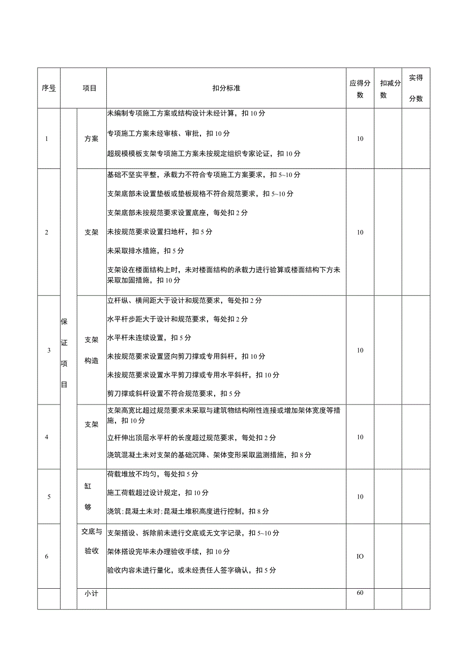 市政材料附件二实体安全检查评分表.docx_第1页