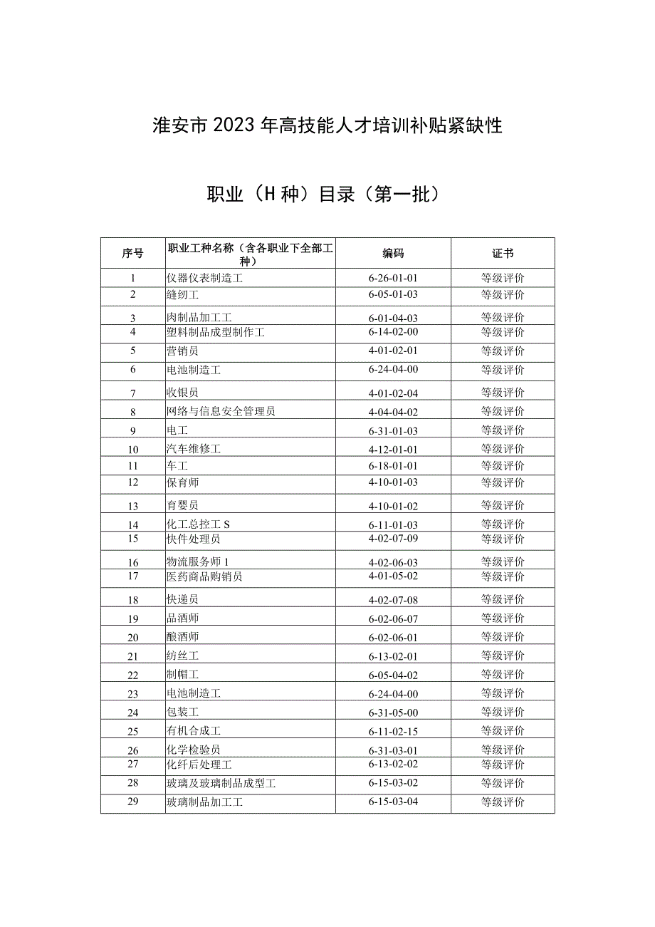 淮安市2023年高技能人才培训补贴紧缺性职业工种目录第一批.docx_第1页