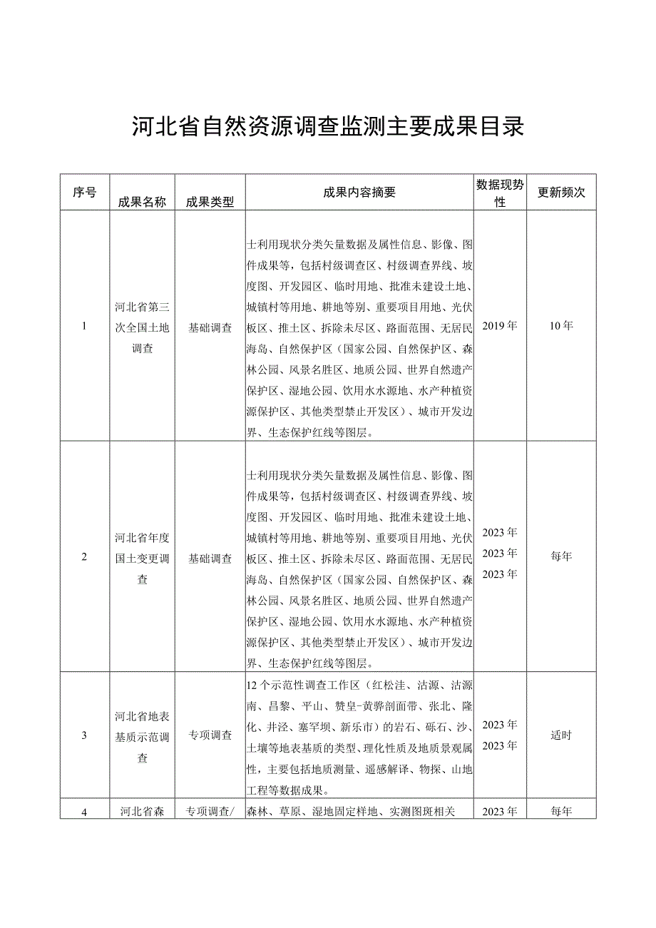 河北省自然资源调查监测主要成果目录.docx_第1页