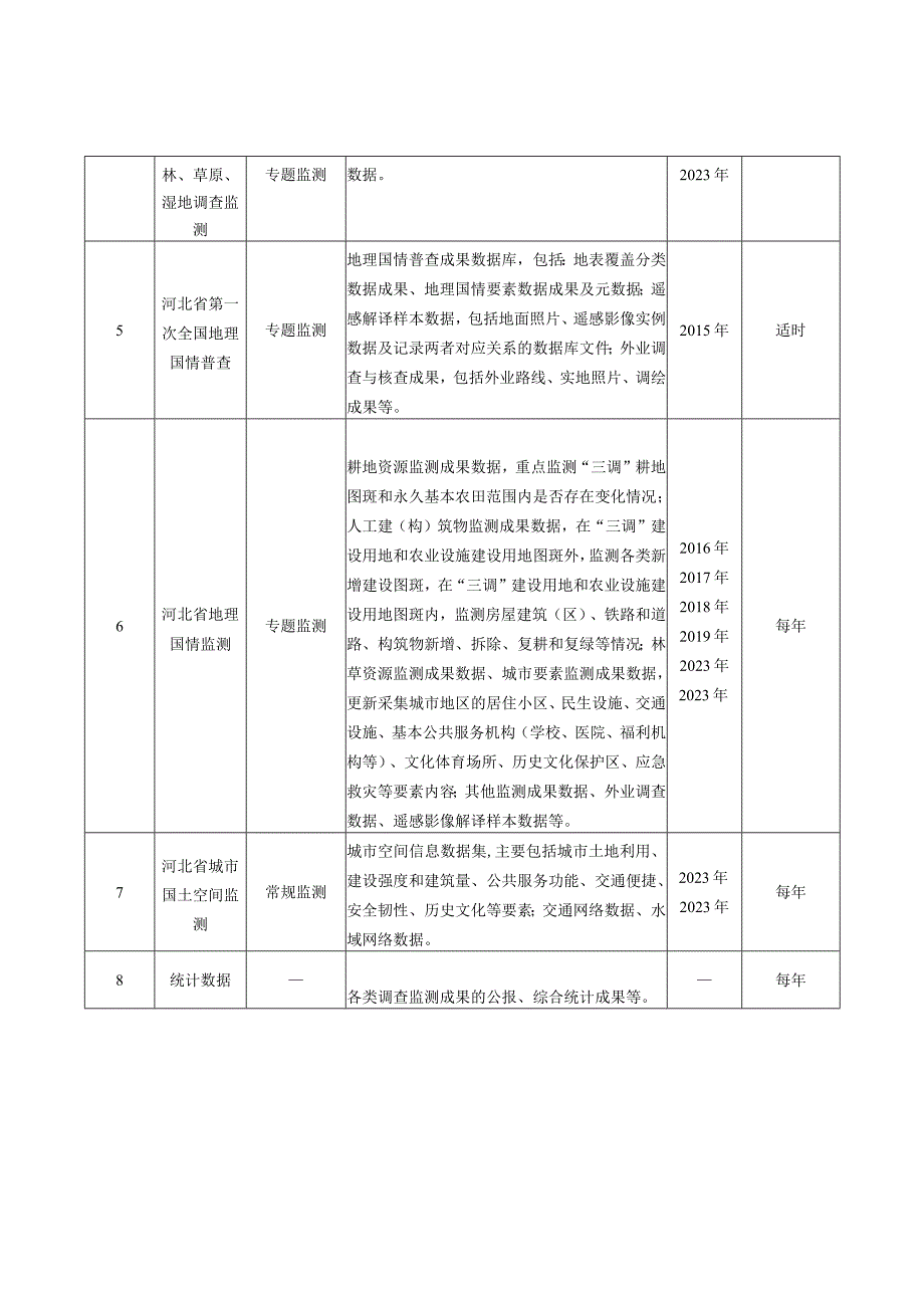 河北省自然资源调查监测主要成果目录.docx_第2页