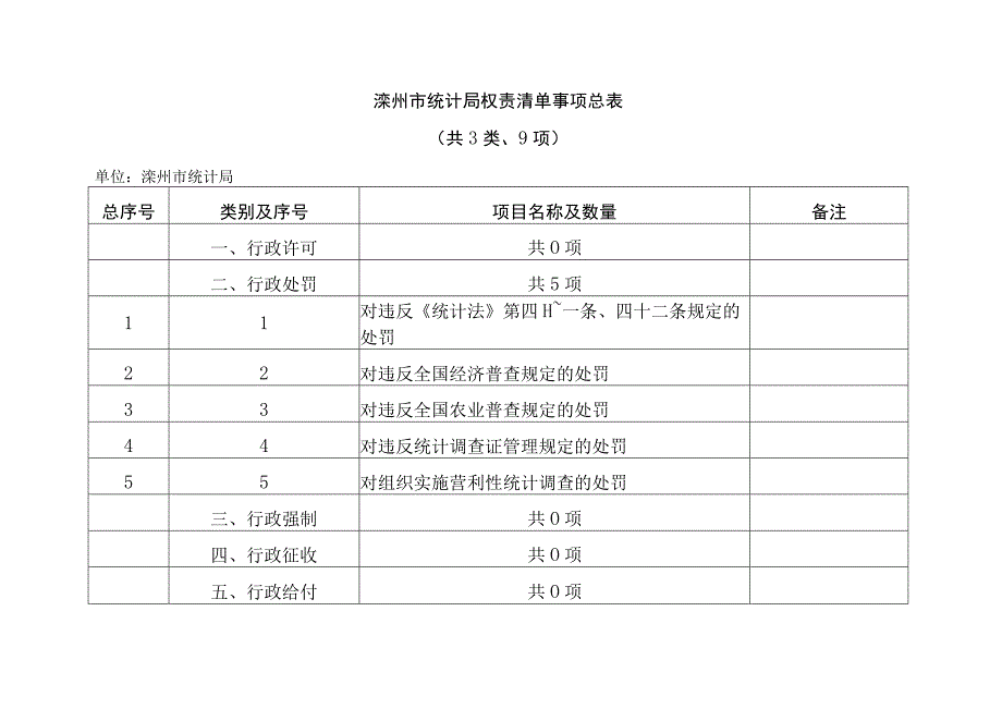 滦州市统计局权责清单事项总表共3类、9项.docx_第1页