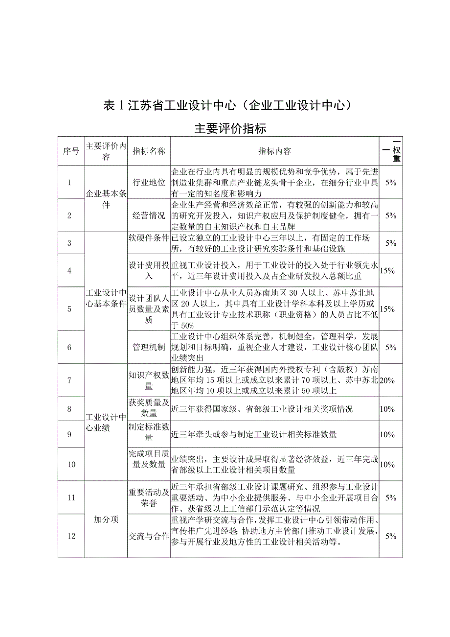 江苏省工业设计中心、示范园区主要评价指标.docx_第1页