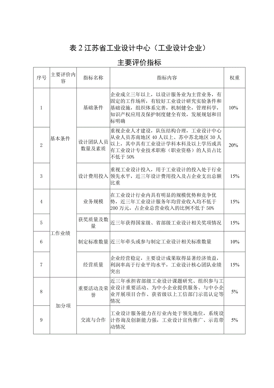 江苏省工业设计中心、示范园区主要评价指标.docx_第2页