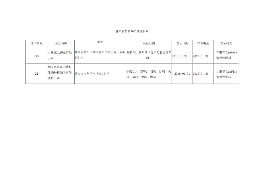 甘肃省药品GMP认证目录.docx_第1页