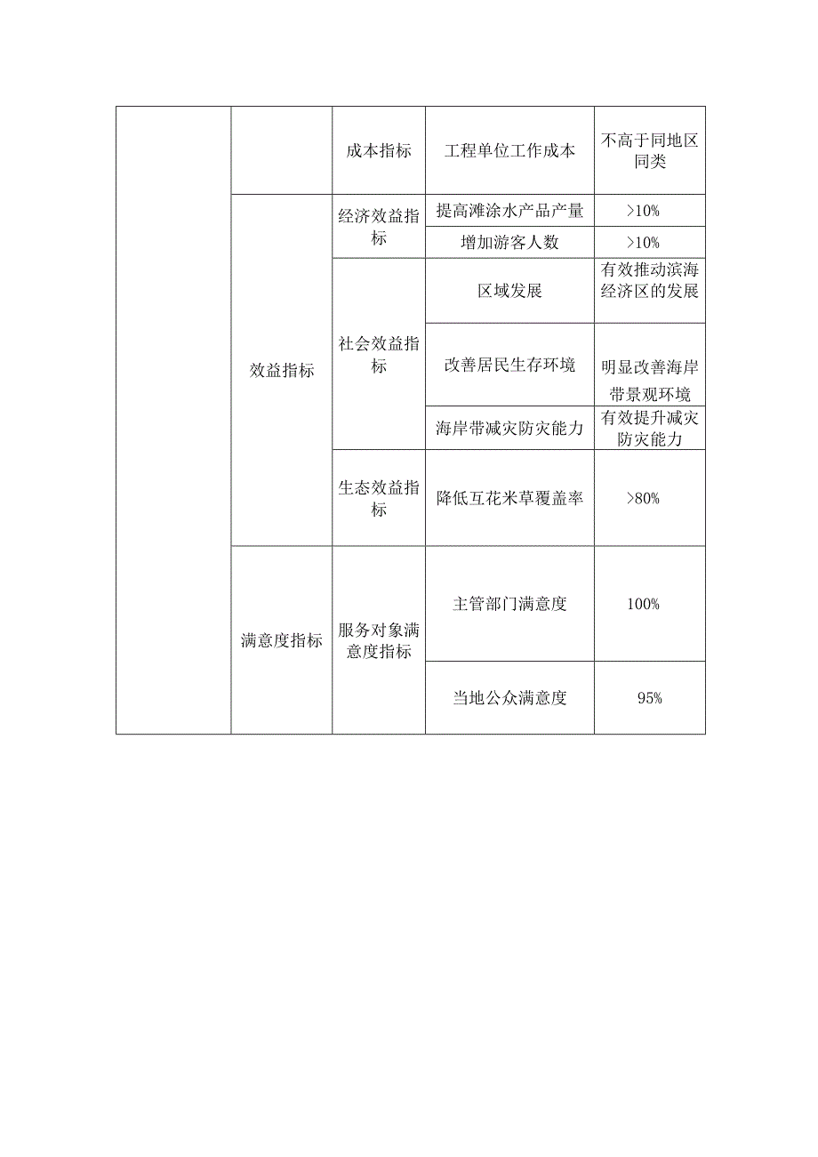 泉州市“蓝色海湾”综合整治行动项目泉州湾海域2020年度绩效目标表.docx_第2页