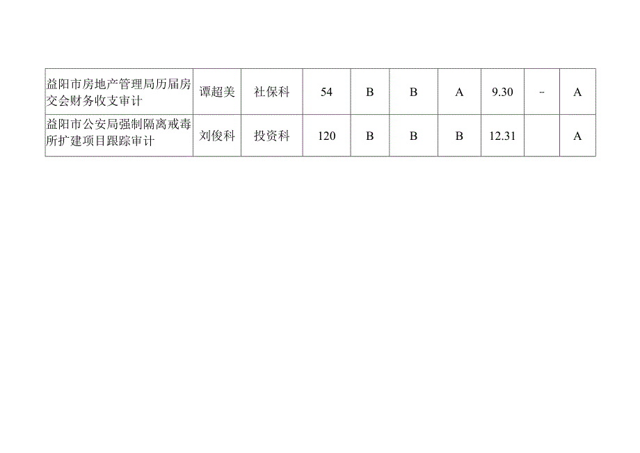 益阳市审计局2018年度第三批增补审计项目计划管理表.docx_第2页