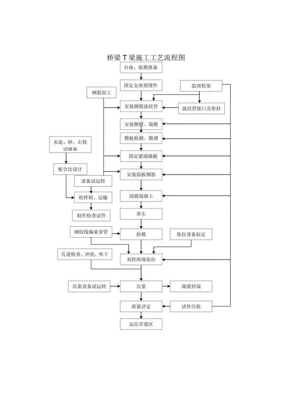 桥梁T梁施工工艺流程图.docx_第1页