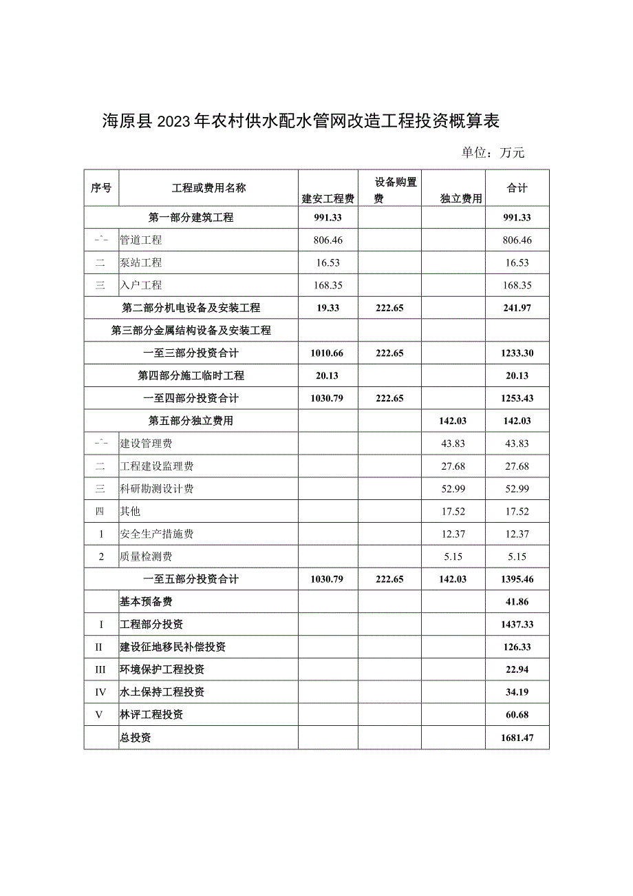 海原县2021年农村供水配水管网改造工程投资概算表.docx_第1页