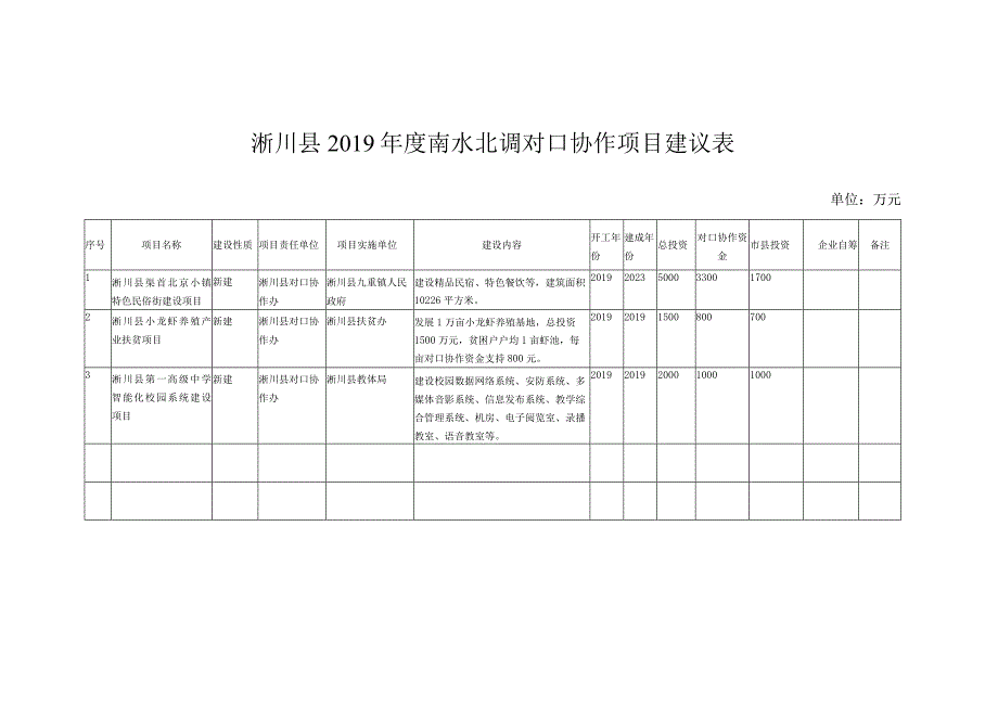 淅川县2019年度南水北调对口协作项目建议表.docx_第1页