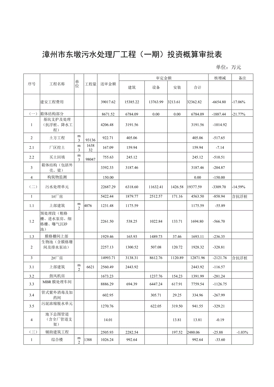 漳州市东墩污水处理厂工程一期投资概算审批表.docx_第1页