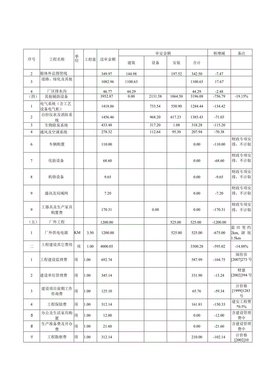 漳州市东墩污水处理厂工程一期投资概算审批表.docx_第2页