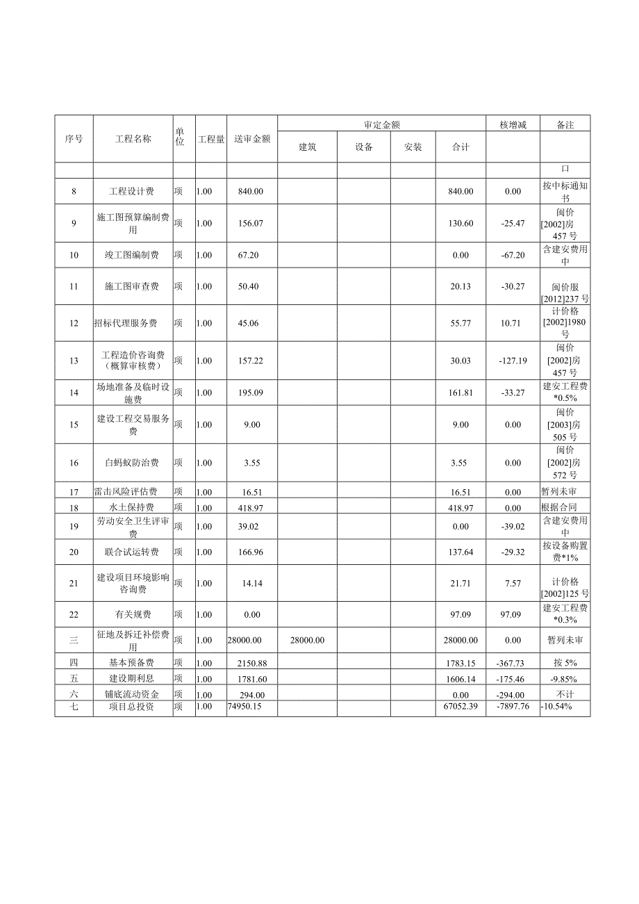 漳州市东墩污水处理厂工程一期投资概算审批表.docx_第3页