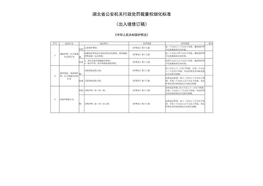 湖北省公安机关行政处罚裁量权细化标准.docx_第2页