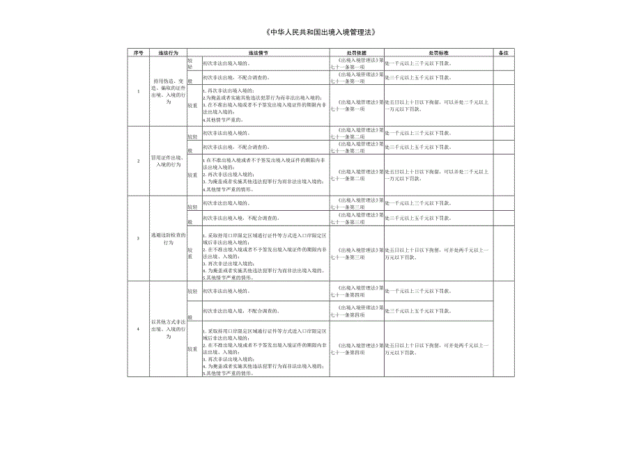 湖北省公安机关行政处罚裁量权细化标准.docx_第3页