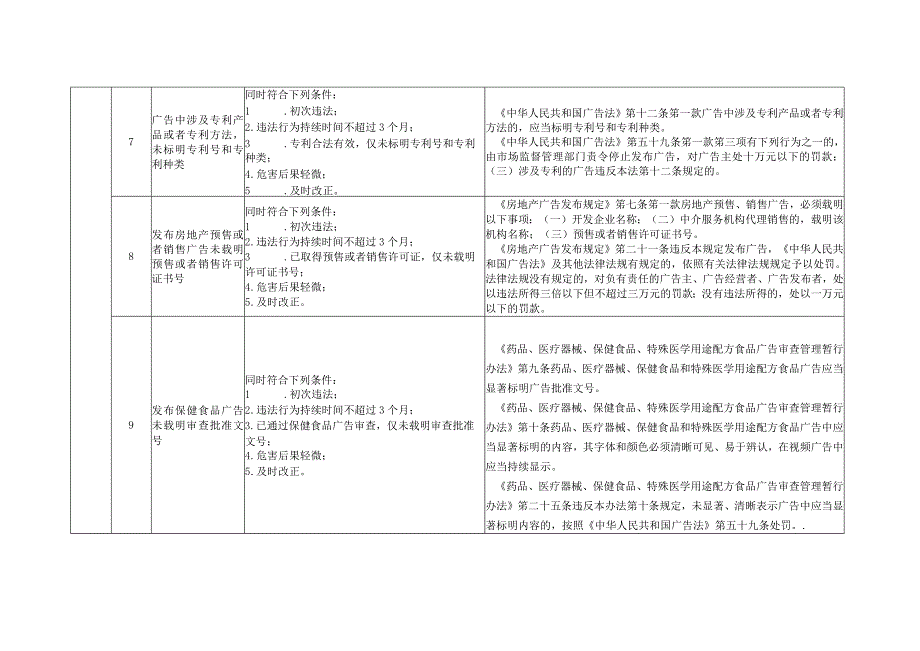 新时代轻微违法行为不予行政处罚清单.docx_第3页