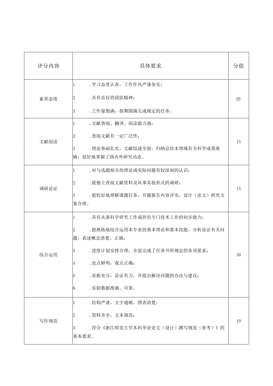 浙江师范大学本科生毕业论文设计评价参考依据.docx_第3页