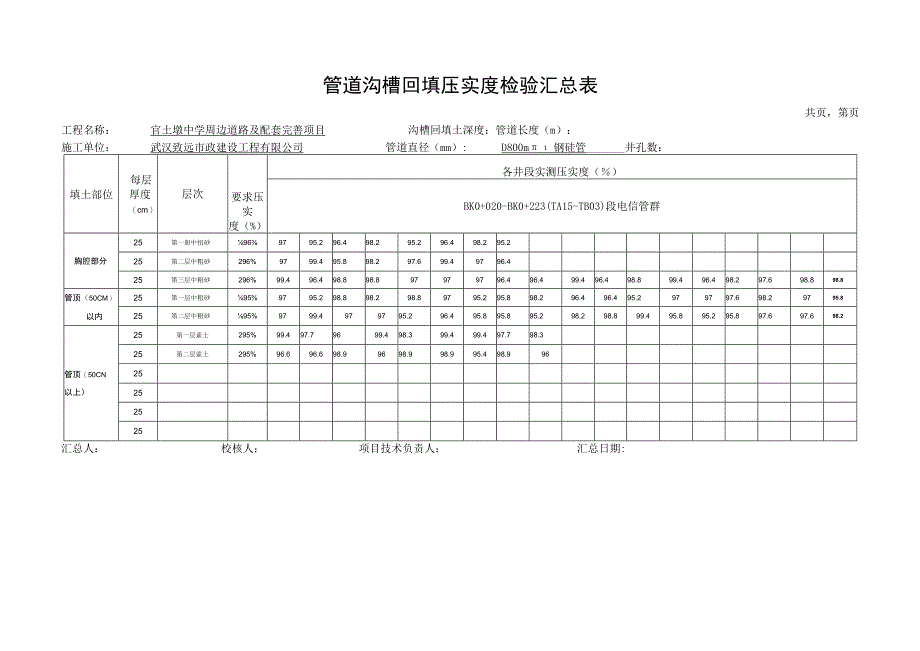 市政材料复件 E22管道沟槽回填压实度检验汇总表.docx_第1页